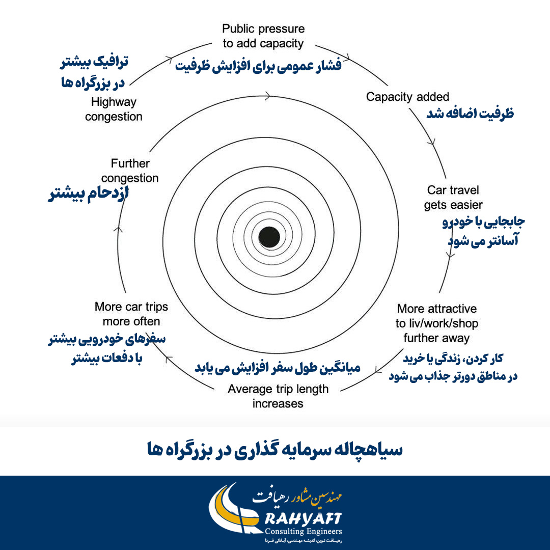 سرمایه‌گذاری در بزرگراه‌ها چرخه‌ای بی‌پایان 